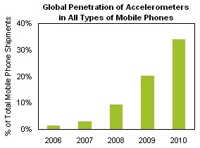 Accelerometer sales chart