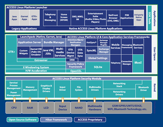 Access Linux Platform Diagram