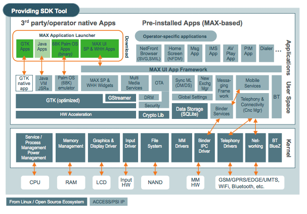 Access Linux Platform Schema