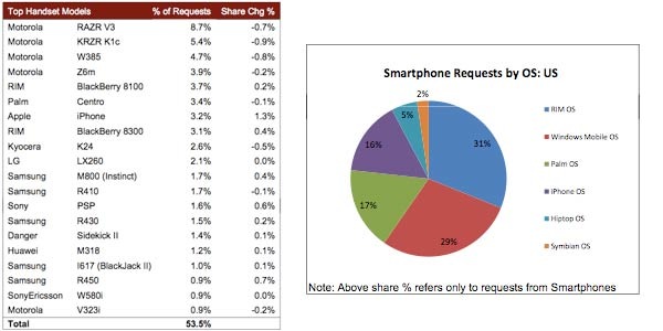 Centro Ranks Well in Latest AdMob Report