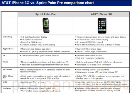 At&t Pre vs iPhone