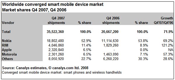 Smartphone Sales Report 2007