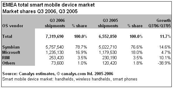 EMEA Smartphone Q3 2006 Report