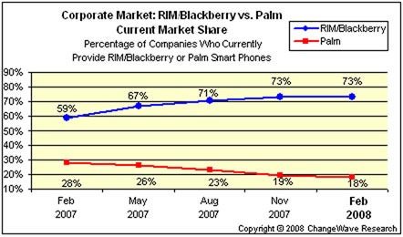 Palm RIM Marketshare 2008