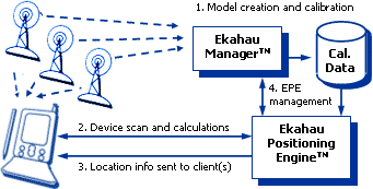 Ekahau</a> Positioning Engine (EPE)