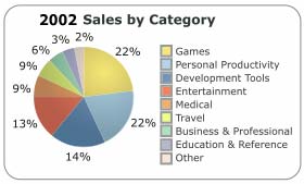 Mobile Software Sales by category