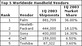 Top 5 Handheld Vendors