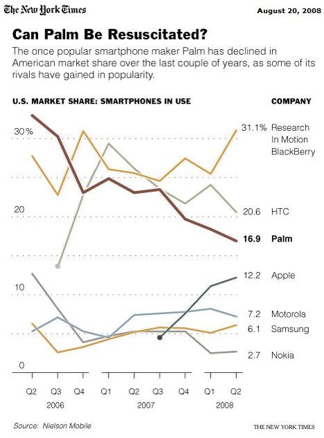 palm-nyt-marketshare.jpg - PalmInfocenter.com Image Detail