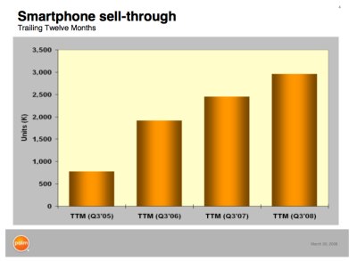 Palm Smartphone Sell Through