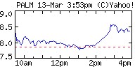 Palm Stock Chart