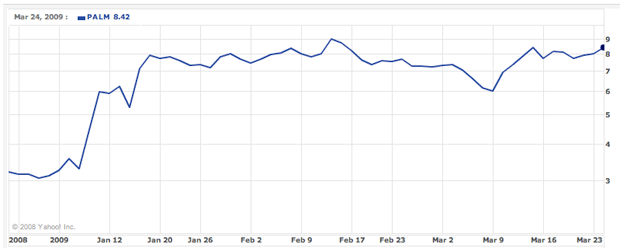 Palm 3 Month Stock Chart