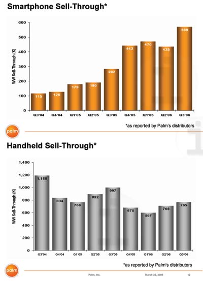 Palm Treo and PDA Sales Chart