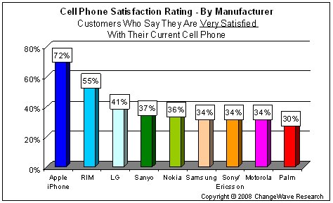 Palm Ranks Last in Cellphone Satisfaction