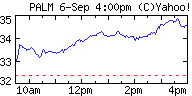 PALM Stock Chart