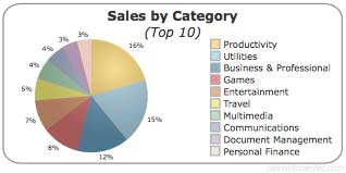 Palm OS Software Sales by Category