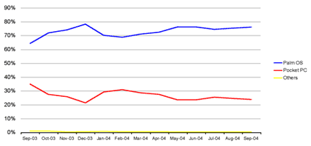 Palm OS 2004 Handheld Marketshare