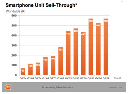 Treo Smartphone sell through