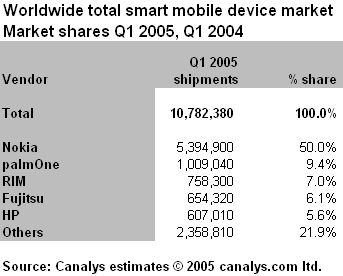 PDA smartphone Marketshare report
