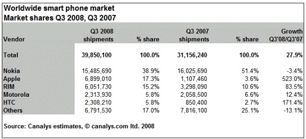 Smartphone Sales figures