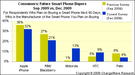 webos marketshare Graph