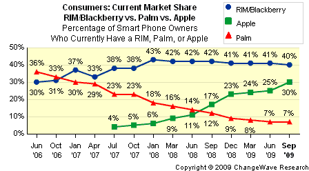 changewave palm market share survey data