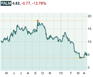 palm stock chart