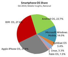 us mobile market share october 2010