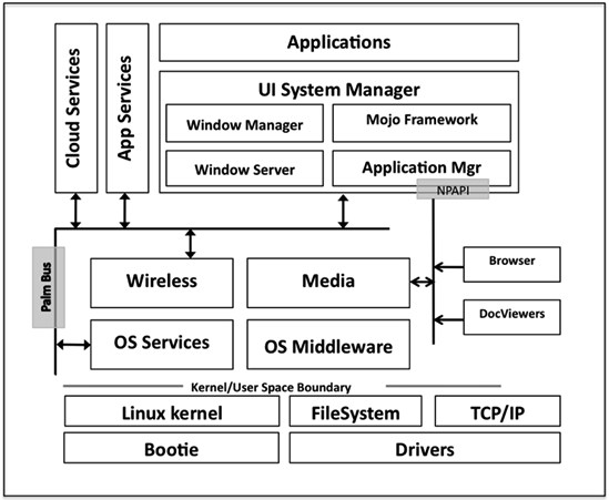 webOS Architecture