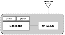 802.11g chip for PDAs Smartphones & other Mobile devices