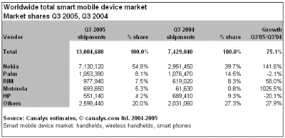 Smartphone Market Mobile report