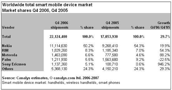 Canalys smartphone shipments 2006