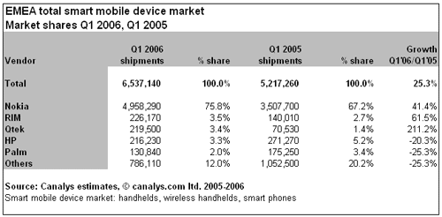 EMEA Q1 2006 Smartphone Report