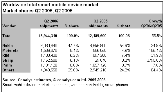 Canalys Smartphone Handheld Market Report Q2 2006