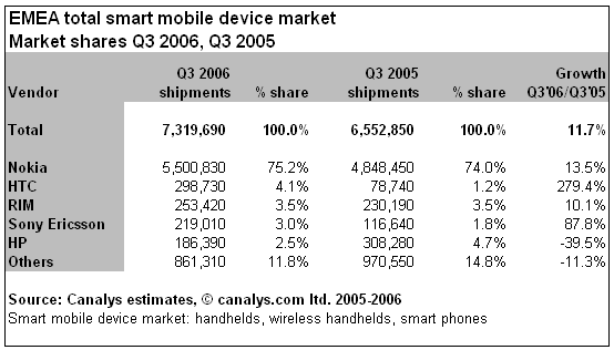 EMEA Smartphone Q3 2006 Report