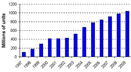 Gartner Mobile Phone Forecast