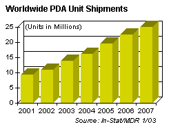 Projected PDA Shipments
