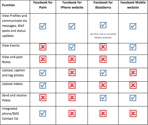 Palm Facebook app comparison review